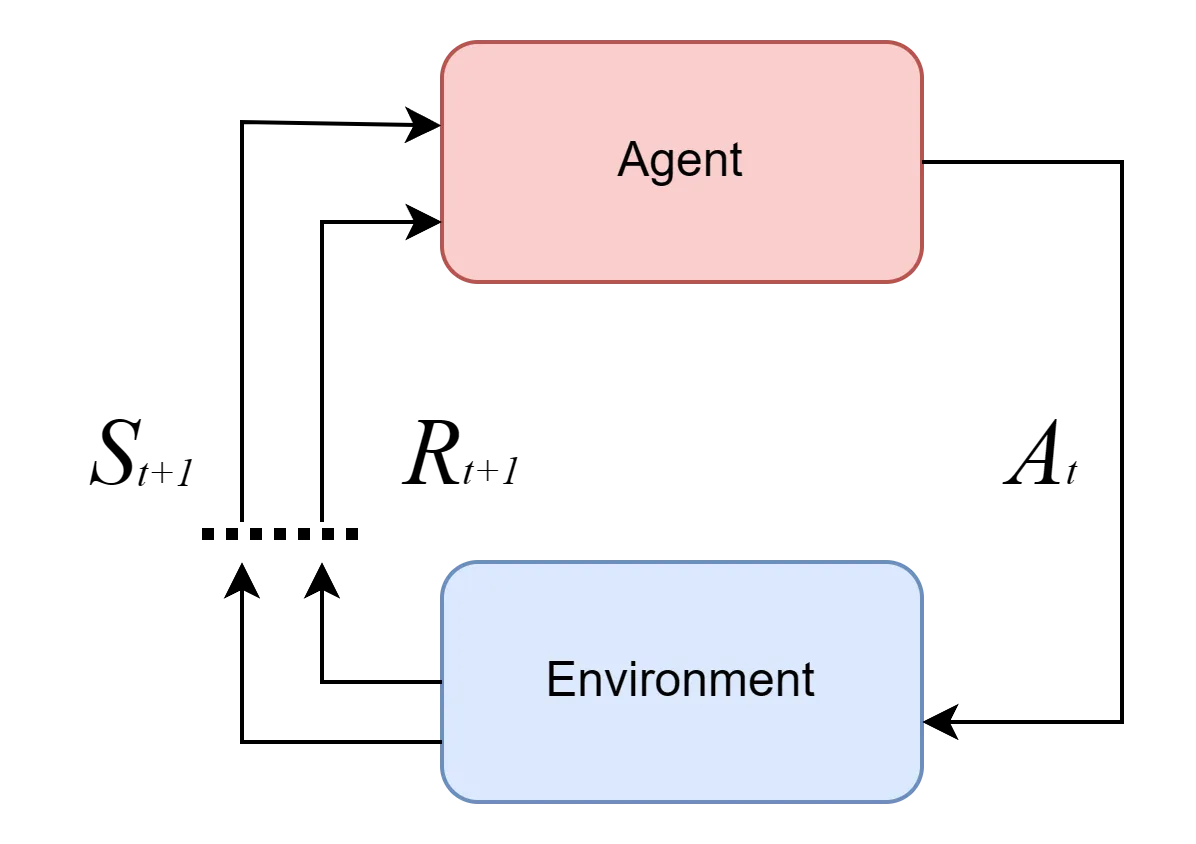 rl process diagram