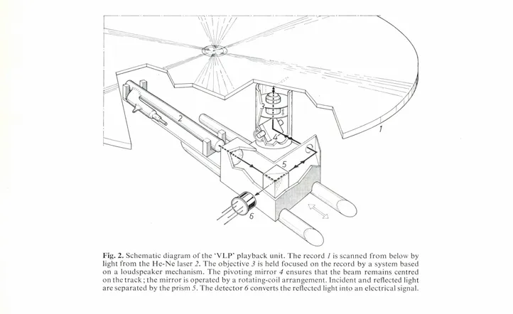 Compact disc prototype from The Philips.'VLP' system by K. Compaan and P. Kramer