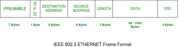 Ethernet Frame Format
